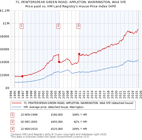 71, PEWTERSPEAR GREEN ROAD, APPLETON, WARRINGTON, WA4 5FE: Price paid vs HM Land Registry's House Price Index