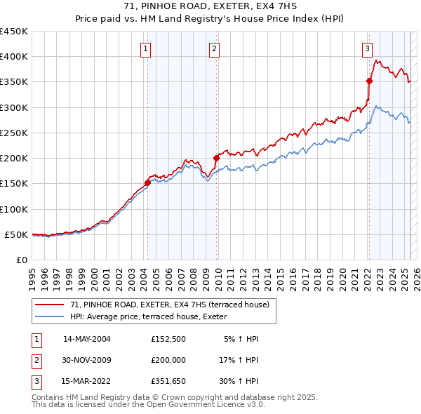 71, PINHOE ROAD, EXETER, EX4 7HS: Price paid vs HM Land Registry's House Price Index