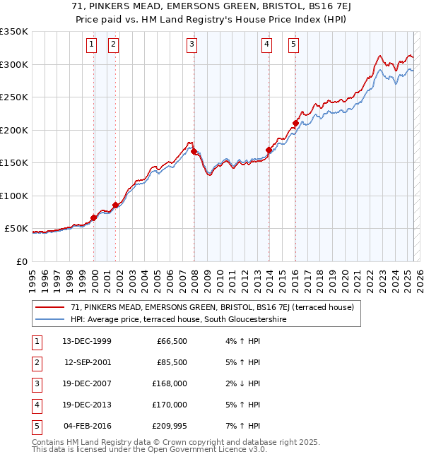 71, PINKERS MEAD, EMERSONS GREEN, BRISTOL, BS16 7EJ: Price paid vs HM Land Registry's House Price Index