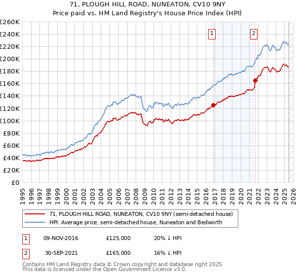 71, PLOUGH HILL ROAD, NUNEATON, CV10 9NY: Price paid vs HM Land Registry's House Price Index