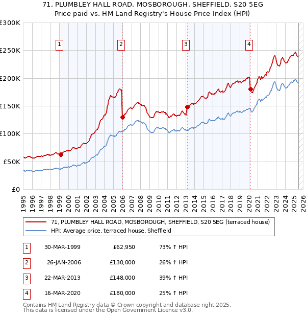 71, PLUMBLEY HALL ROAD, MOSBOROUGH, SHEFFIELD, S20 5EG: Price paid vs HM Land Registry's House Price Index