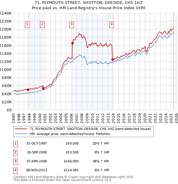 71, PLYMOUTH STREET, SHOTTON, DEESIDE, CH5 1HZ: Price paid vs HM Land Registry's House Price Index