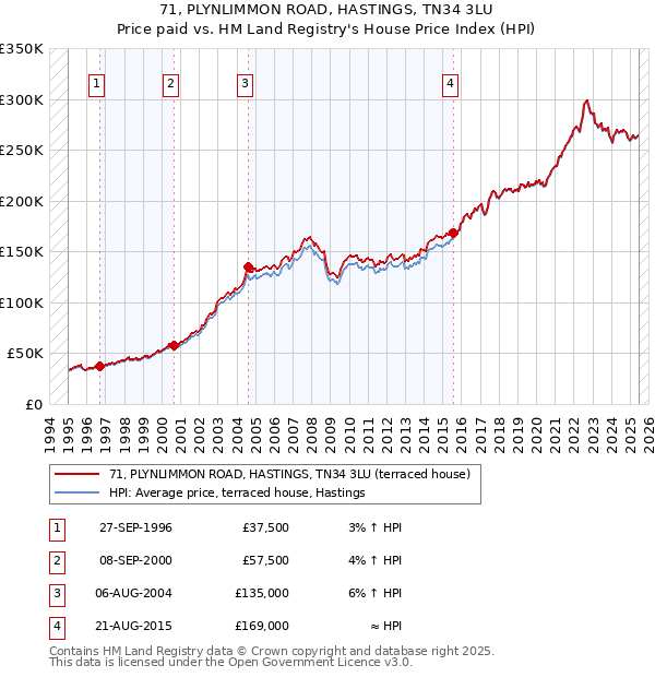 71, PLYNLIMMON ROAD, HASTINGS, TN34 3LU: Price paid vs HM Land Registry's House Price Index