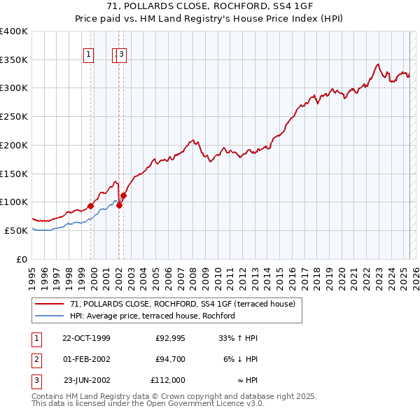 71, POLLARDS CLOSE, ROCHFORD, SS4 1GF: Price paid vs HM Land Registry's House Price Index