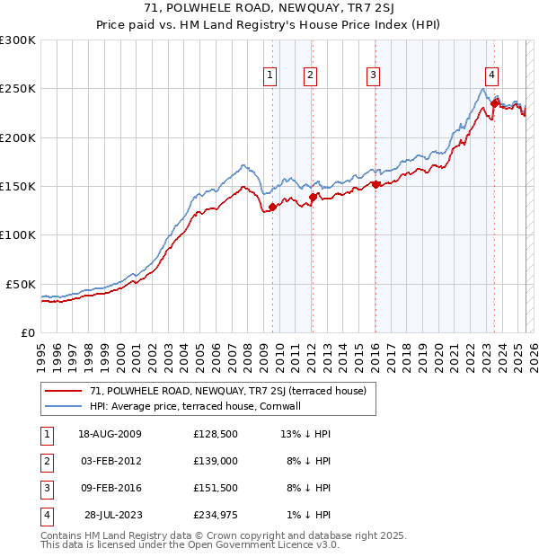 71, POLWHELE ROAD, NEWQUAY, TR7 2SJ: Price paid vs HM Land Registry's House Price Index