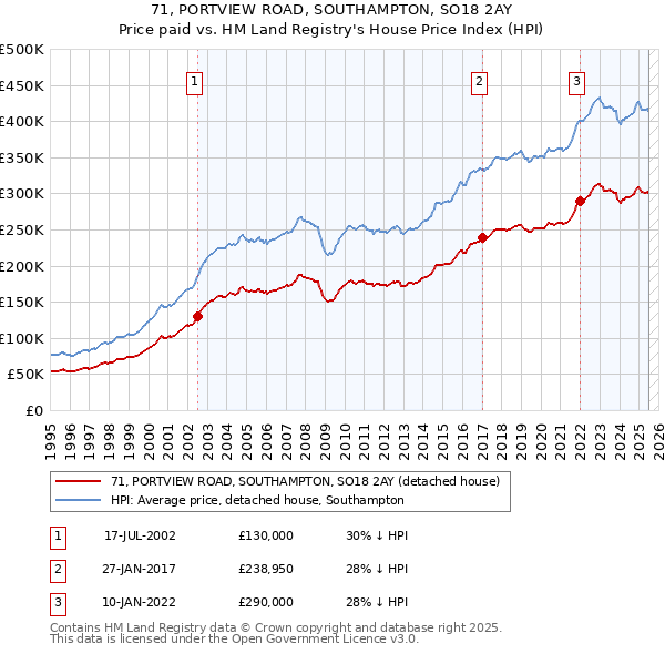 71, PORTVIEW ROAD, SOUTHAMPTON, SO18 2AY: Price paid vs HM Land Registry's House Price Index