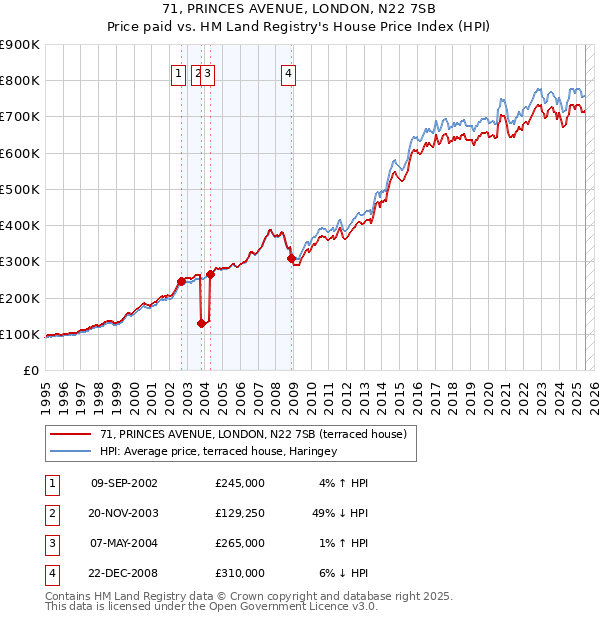 71, PRINCES AVENUE, LONDON, N22 7SB: Price paid vs HM Land Registry's House Price Index