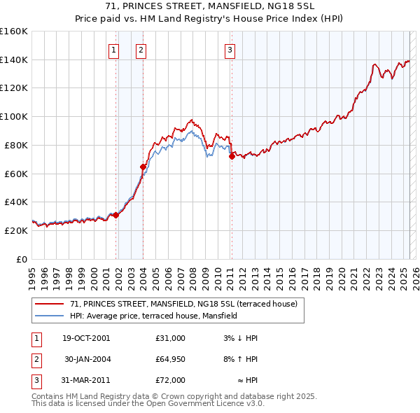 71, PRINCES STREET, MANSFIELD, NG18 5SL: Price paid vs HM Land Registry's House Price Index