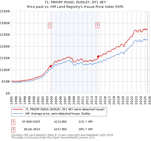 71, PRIORY ROAD, DUDLEY, DY1 4EY: Price paid vs HM Land Registry's House Price Index