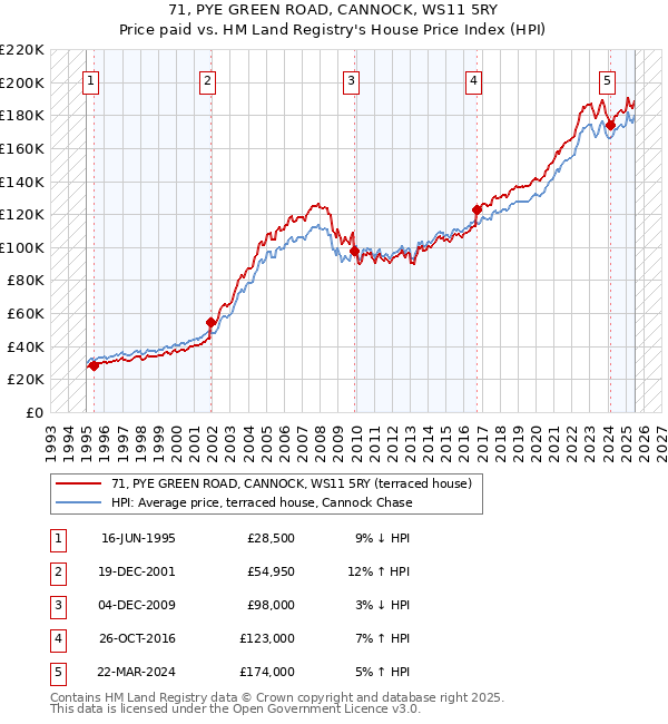 71, PYE GREEN ROAD, CANNOCK, WS11 5RY: Price paid vs HM Land Registry's House Price Index