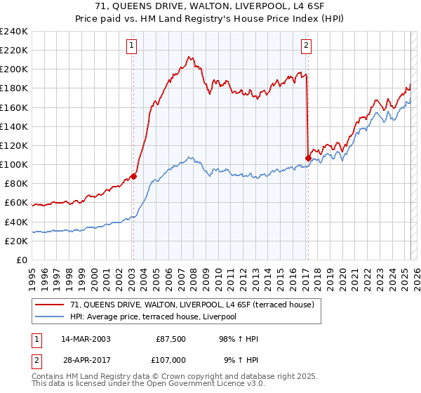 71, QUEENS DRIVE, WALTON, LIVERPOOL, L4 6SF: Price paid vs HM Land Registry's House Price Index