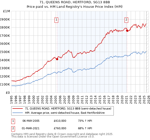 71, QUEENS ROAD, HERTFORD, SG13 8BB: Price paid vs HM Land Registry's House Price Index