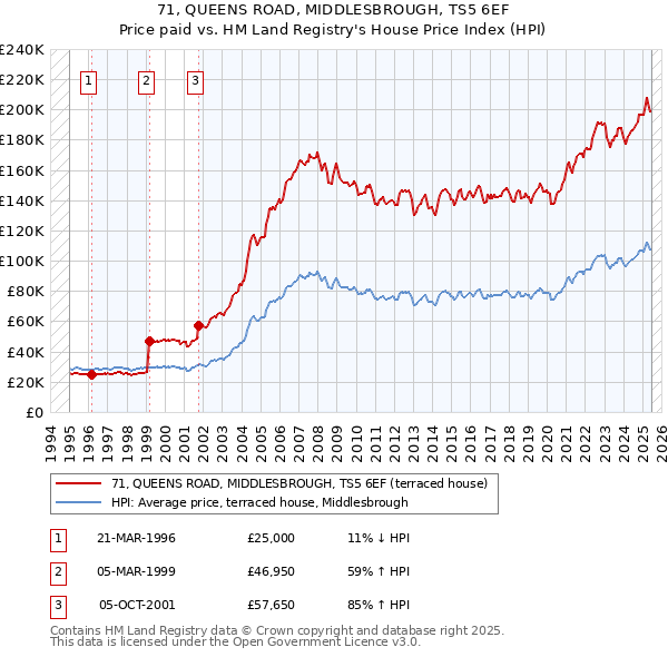 71, QUEENS ROAD, MIDDLESBROUGH, TS5 6EF: Price paid vs HM Land Registry's House Price Index