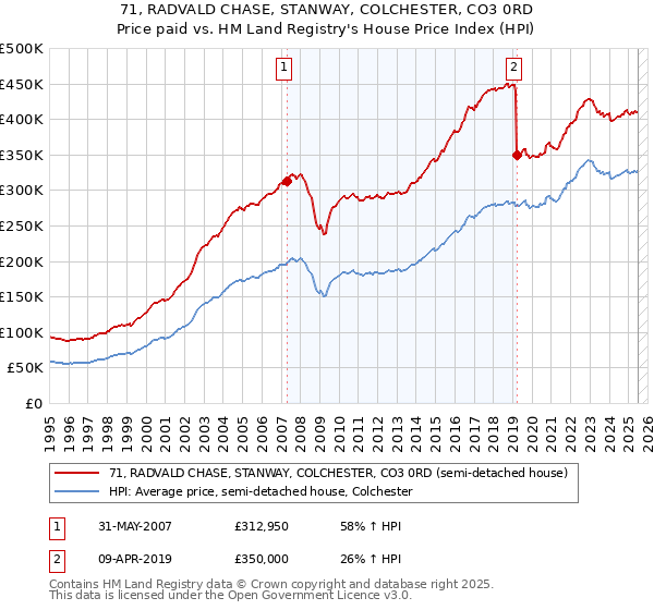 71, RADVALD CHASE, STANWAY, COLCHESTER, CO3 0RD: Price paid vs HM Land Registry's House Price Index