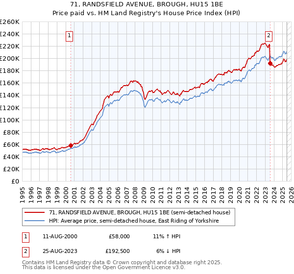 71, RANDSFIELD AVENUE, BROUGH, HU15 1BE: Price paid vs HM Land Registry's House Price Index
