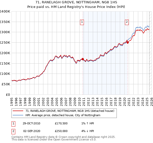 71, RANELAGH GROVE, NOTTINGHAM, NG8 1HS: Price paid vs HM Land Registry's House Price Index