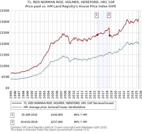 71, RED NORMAN RISE, HOLMER, HEREFORD, HR1 1GP: Price paid vs HM Land Registry's House Price Index