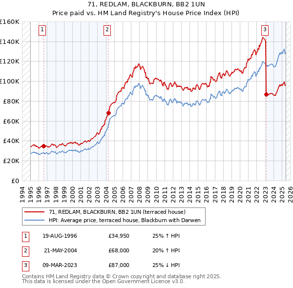 71, REDLAM, BLACKBURN, BB2 1UN: Price paid vs HM Land Registry's House Price Index