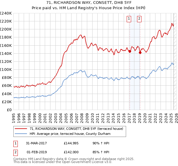 71, RICHARDSON WAY, CONSETT, DH8 5YF: Price paid vs HM Land Registry's House Price Index