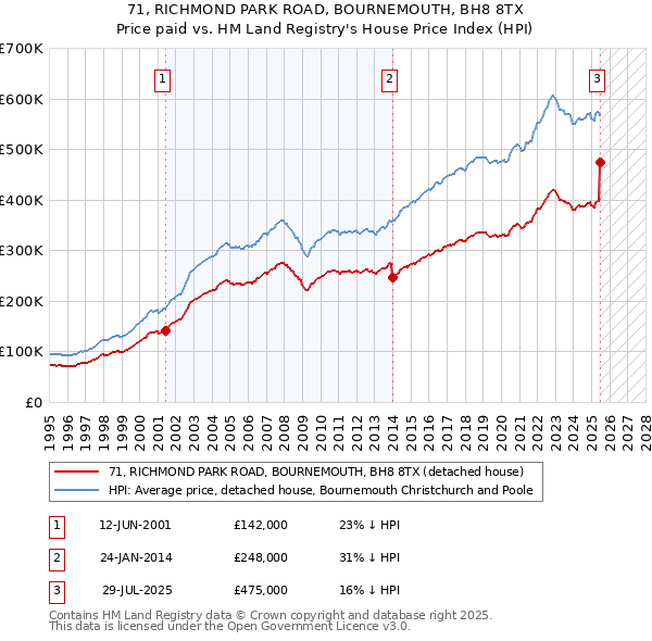 71, RICHMOND PARK ROAD, BOURNEMOUTH, BH8 8TX: Price paid vs HM Land Registry's House Price Index
