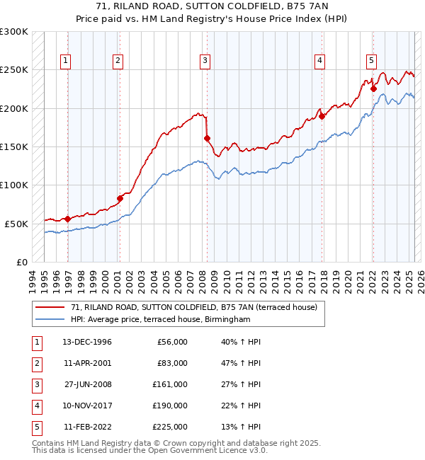 71, RILAND ROAD, SUTTON COLDFIELD, B75 7AN: Price paid vs HM Land Registry's House Price Index
