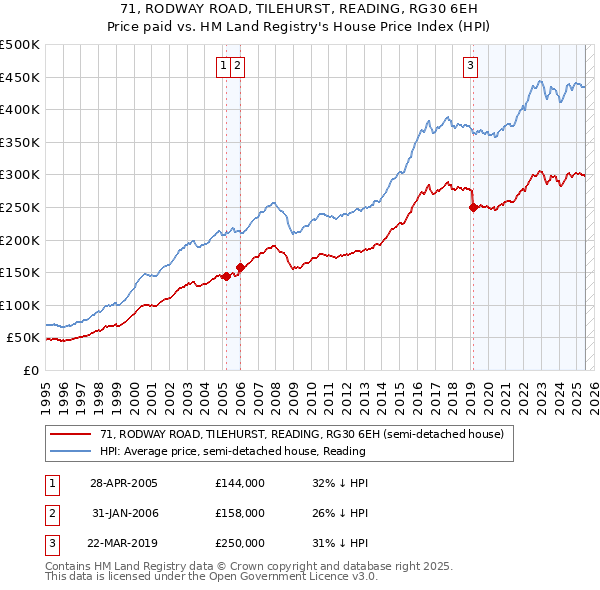 71, RODWAY ROAD, TILEHURST, READING, RG30 6EH: Price paid vs HM Land Registry's House Price Index