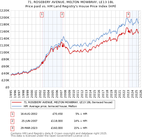 71, ROSEBERY AVENUE, MELTON MOWBRAY, LE13 1BL: Price paid vs HM Land Registry's House Price Index