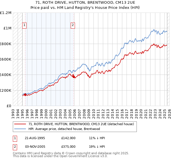 71, ROTH DRIVE, HUTTON, BRENTWOOD, CM13 2UE: Price paid vs HM Land Registry's House Price Index