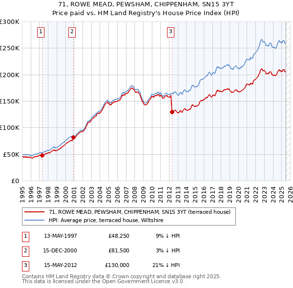 71, ROWE MEAD, PEWSHAM, CHIPPENHAM, SN15 3YT: Price paid vs HM Land Registry's House Price Index