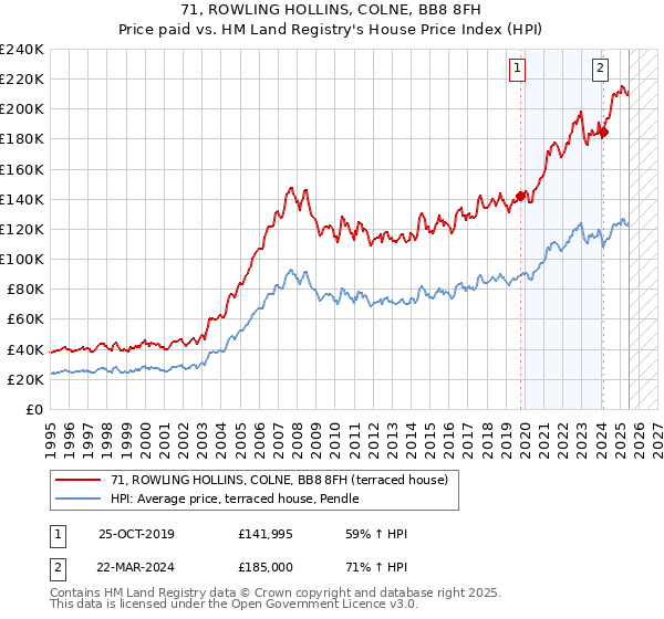71, ROWLING HOLLINS, COLNE, BB8 8FH: Price paid vs HM Land Registry's House Price Index