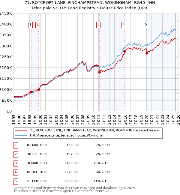 71, ROYCROFT LANE, FINCHAMPSTEAD, WOKINGHAM, RG40 4HN: Price paid vs HM Land Registry's House Price Index