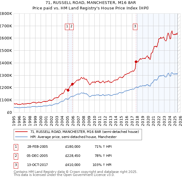 71, RUSSELL ROAD, MANCHESTER, M16 8AR: Price paid vs HM Land Registry's House Price Index