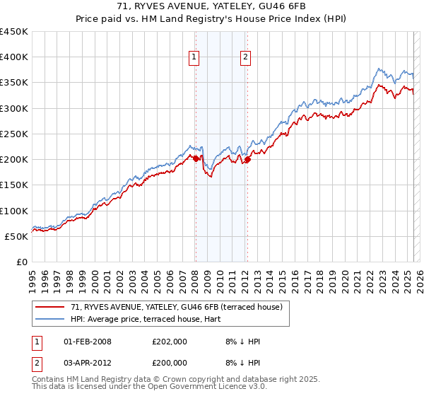 71, RYVES AVENUE, YATELEY, GU46 6FB: Price paid vs HM Land Registry's House Price Index