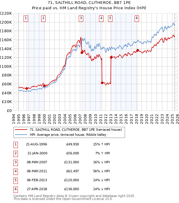 71, SALTHILL ROAD, CLITHEROE, BB7 1PE: Price paid vs HM Land Registry's House Price Index