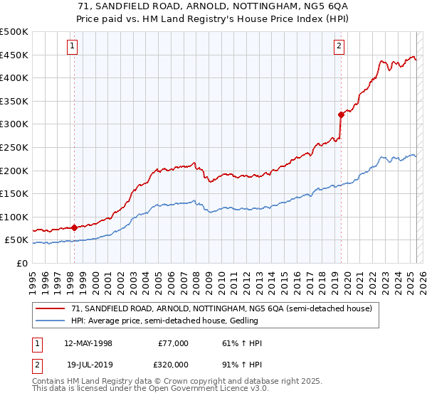 71, SANDFIELD ROAD, ARNOLD, NOTTINGHAM, NG5 6QA: Price paid vs HM Land Registry's House Price Index