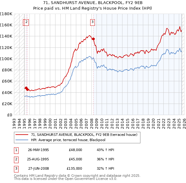 71, SANDHURST AVENUE, BLACKPOOL, FY2 9EB: Price paid vs HM Land Registry's House Price Index