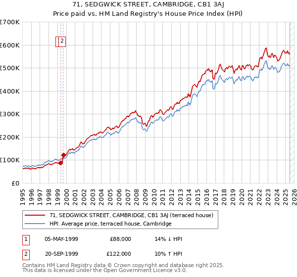 71, SEDGWICK STREET, CAMBRIDGE, CB1 3AJ: Price paid vs HM Land Registry's House Price Index