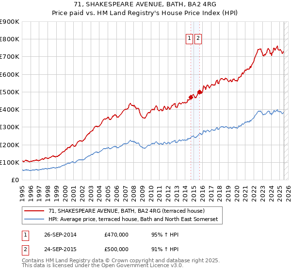 71, SHAKESPEARE AVENUE, BATH, BA2 4RG: Price paid vs HM Land Registry's House Price Index