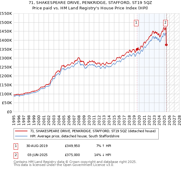 71, SHAKESPEARE DRIVE, PENKRIDGE, STAFFORD, ST19 5QZ: Price paid vs HM Land Registry's House Price Index
