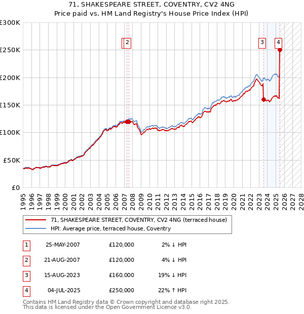 71, SHAKESPEARE STREET, COVENTRY, CV2 4NG: Price paid vs HM Land Registry's House Price Index