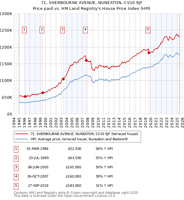71, SHERBOURNE AVENUE, NUNEATON, CV10 9JF: Price paid vs HM Land Registry's House Price Index