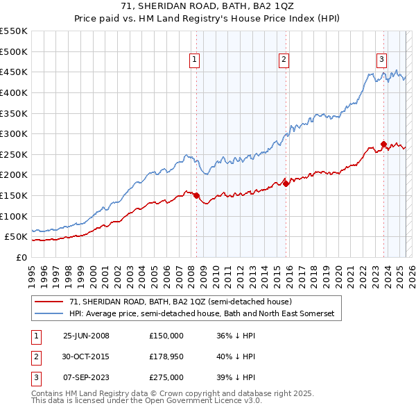 71, SHERIDAN ROAD, BATH, BA2 1QZ: Price paid vs HM Land Registry's House Price Index