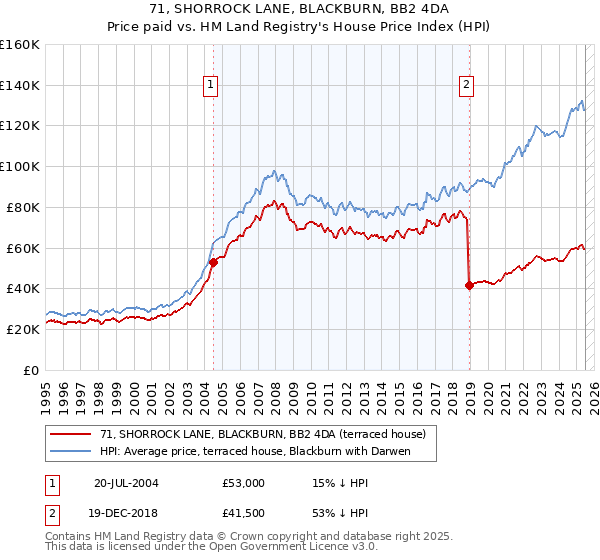 71, SHORROCK LANE, BLACKBURN, BB2 4DA: Price paid vs HM Land Registry's House Price Index