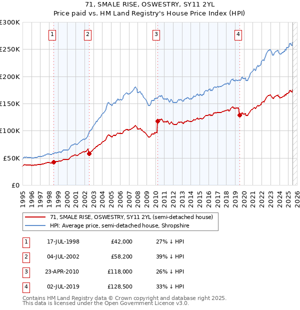 71, SMALE RISE, OSWESTRY, SY11 2YL: Price paid vs HM Land Registry's House Price Index