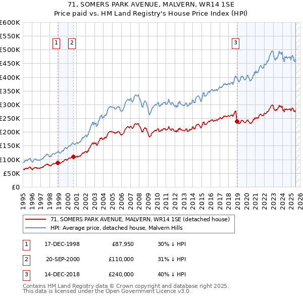 71, SOMERS PARK AVENUE, MALVERN, WR14 1SE: Price paid vs HM Land Registry's House Price Index