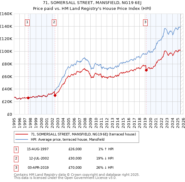 71, SOMERSALL STREET, MANSFIELD, NG19 6EJ: Price paid vs HM Land Registry's House Price Index