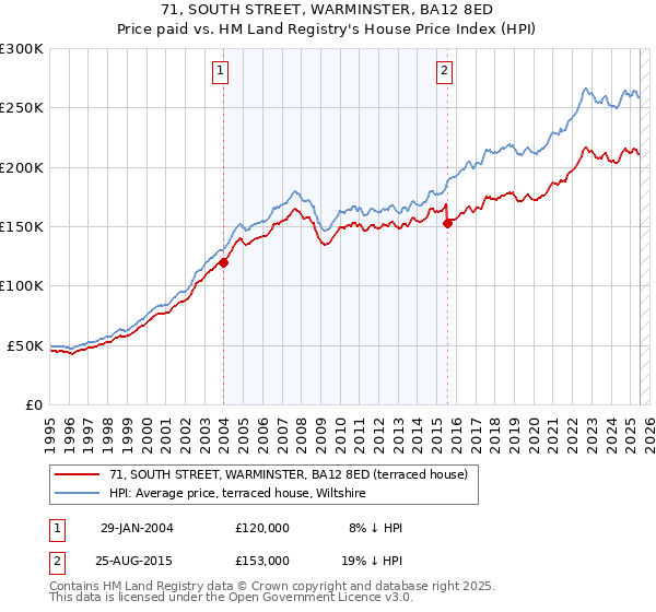 71, SOUTH STREET, WARMINSTER, BA12 8ED: Price paid vs HM Land Registry's House Price Index