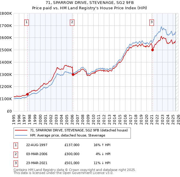 71, SPARROW DRIVE, STEVENAGE, SG2 9FB: Price paid vs HM Land Registry's House Price Index