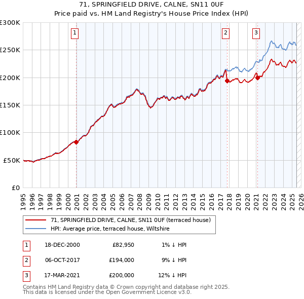 71, SPRINGFIELD DRIVE, CALNE, SN11 0UF: Price paid vs HM Land Registry's House Price Index