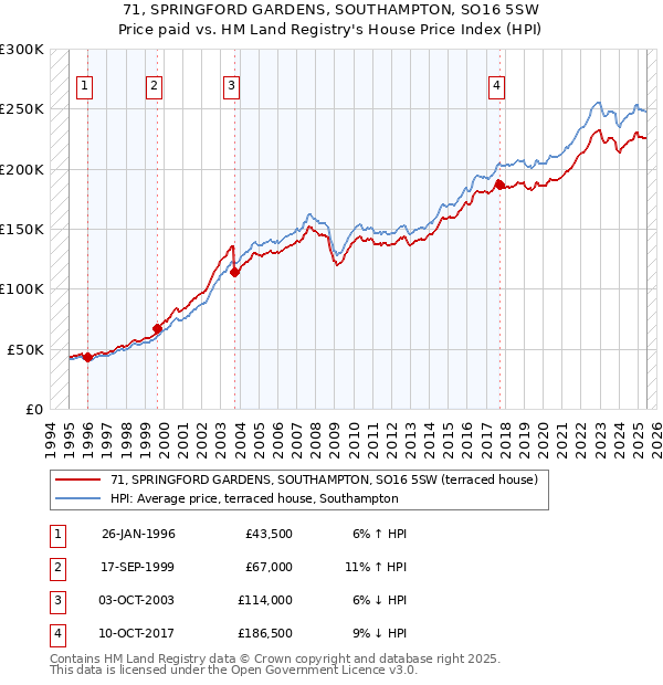 71, SPRINGFORD GARDENS, SOUTHAMPTON, SO16 5SW: Price paid vs HM Land Registry's House Price Index